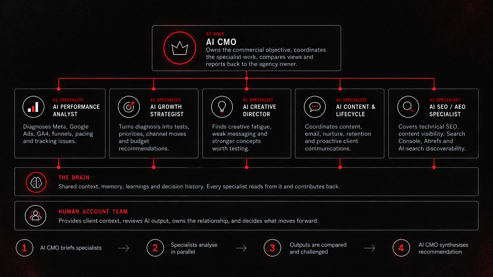 AI CMO coordinates five specialists: Performance, Growth, Creative, Content and Lifecycle, and SEO/AEO. They share a client brain, with a human account team reviewing the output and deciding what moves forward.
